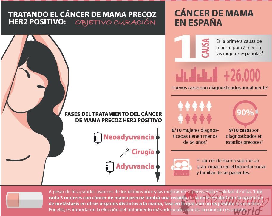 Pre-chirurgie therapie doelwit HER2 + borstkanker bereikt meer dan 50% genezing