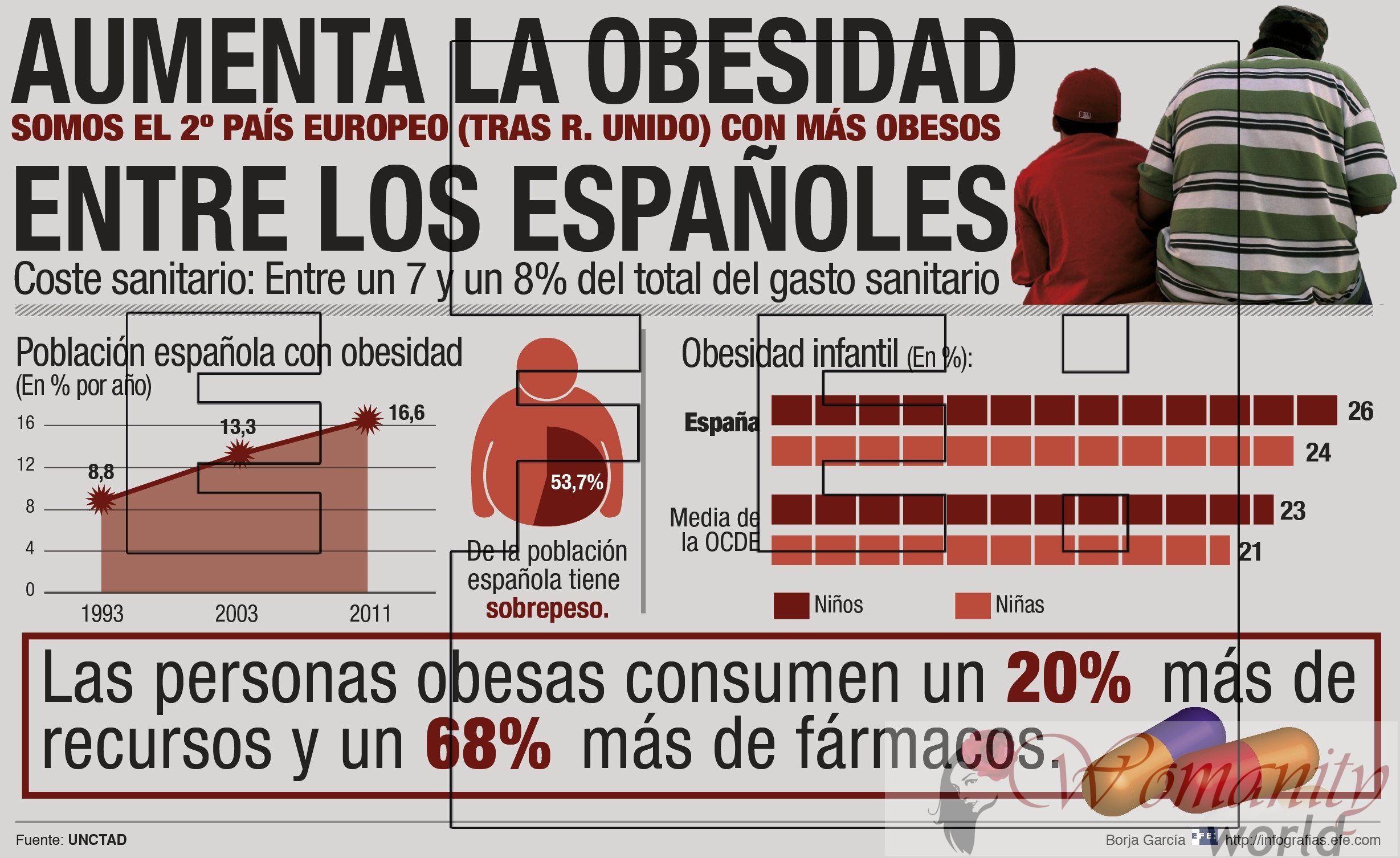 Spanje, tweede land in Europa met meer obese; 13 procent van de wereldbevolking, met gewichtsproblemen