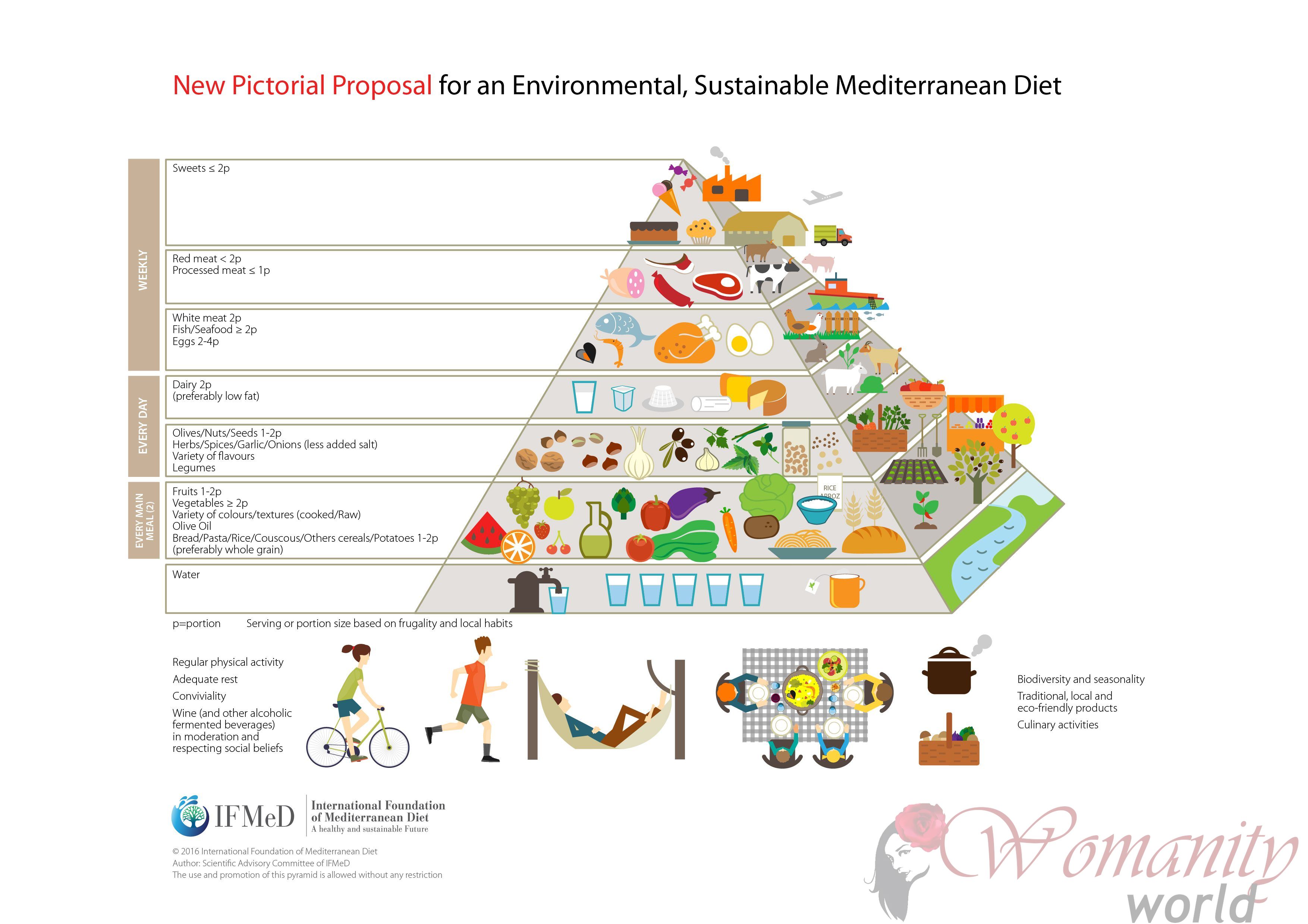 Nachhaltige Lebensmittel, Kern der neuen Mittelmeerdiät-Pyramide