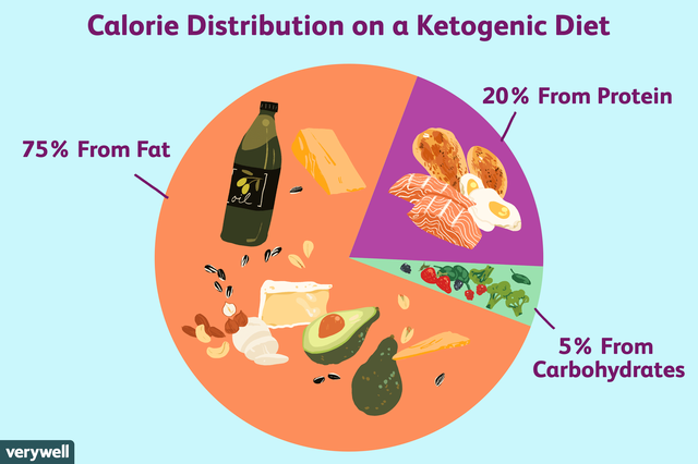 Komma igång på en ketogen diet