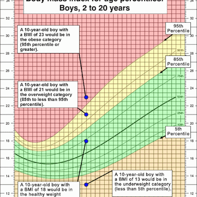 Hur man beräknar ditt barns BMI