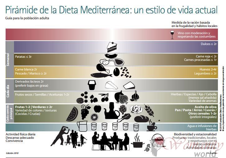 Hållbar mat, kärnan i den nya Medelhavsdieten pyramiden